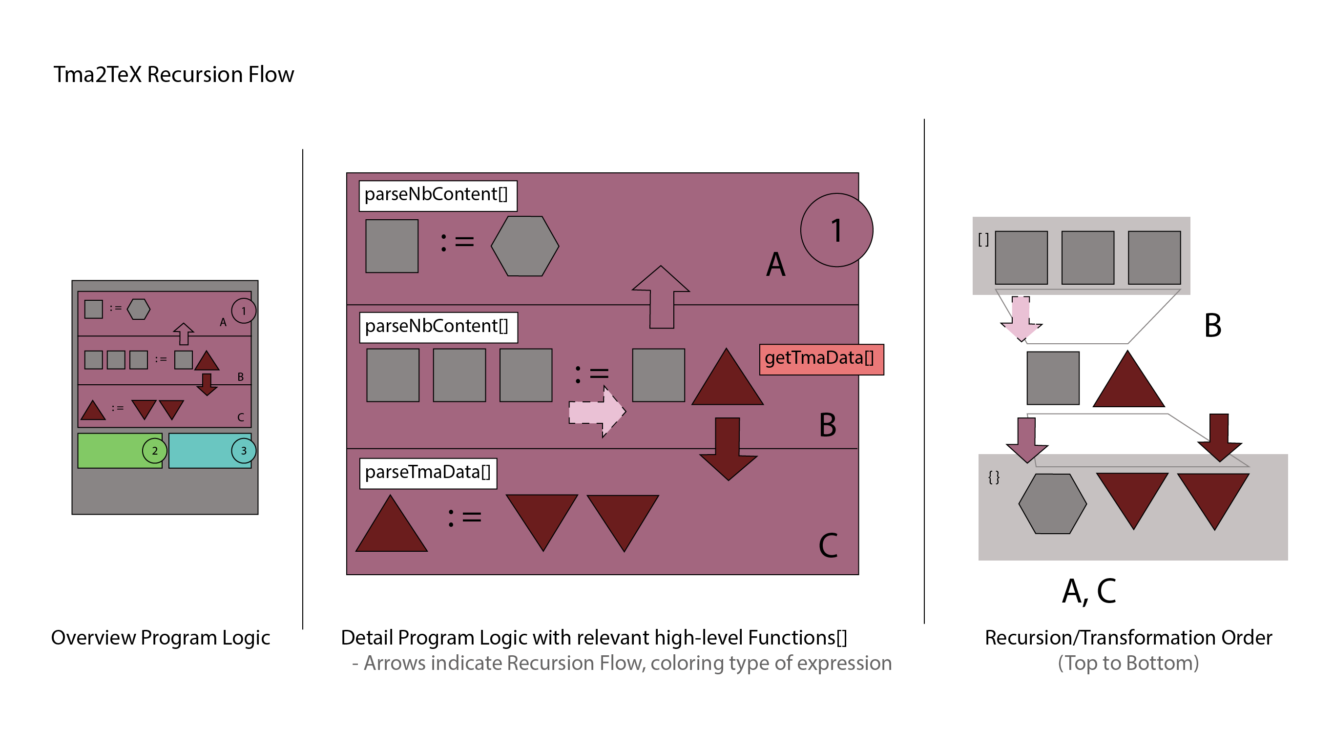 Recursion Flow